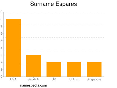 Familiennamen Espares