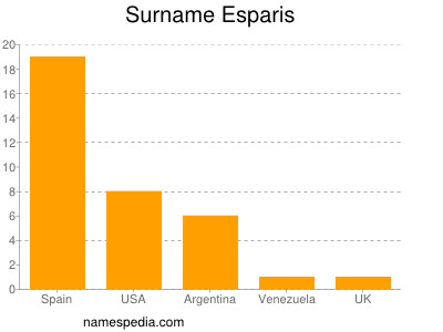 Familiennamen Esparis