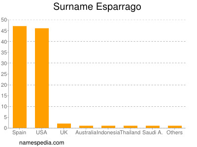 Familiennamen Esparrago