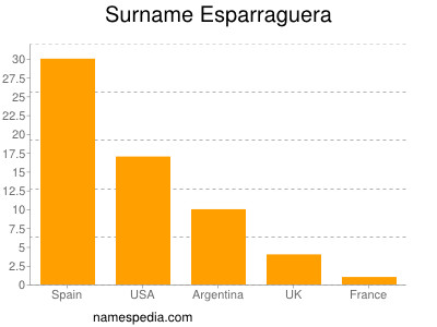 Familiennamen Esparraguera