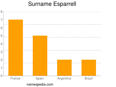 Familiennamen Esparrell