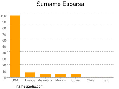 Familiennamen Esparsa