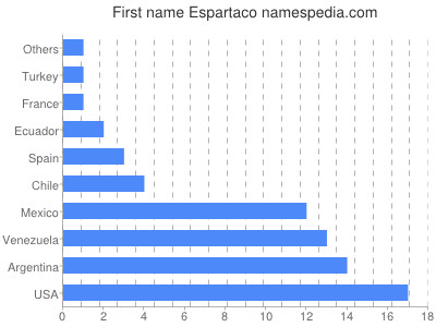 Vornamen Espartaco