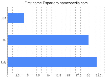 Given name Espartero