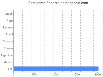 Vornamen Esparza