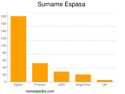 Familiennamen Espasa