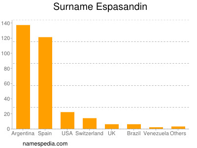 Familiennamen Espasandin