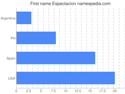 prenom Espectacion