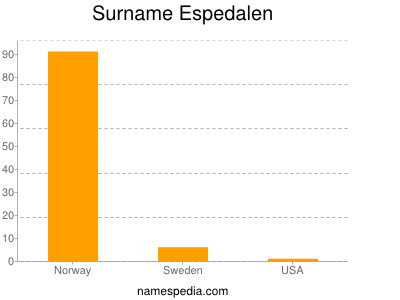 Familiennamen Espedalen