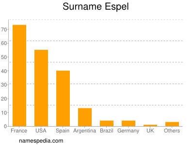 Surname Espel