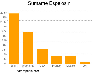 Familiennamen Espelosin