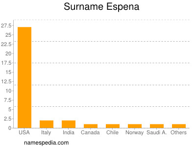 Surname Espena