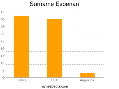 Familiennamen Espenan