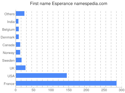 Vornamen Esperance