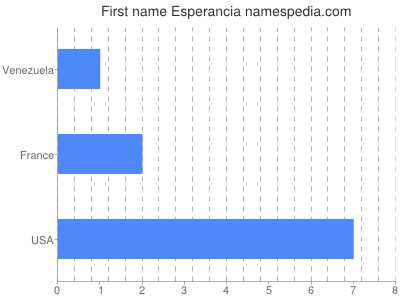 Vornamen Esperancia
