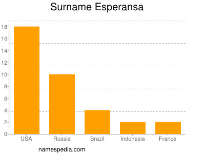 Familiennamen Esperansa