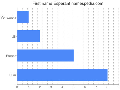 Given name Esperant