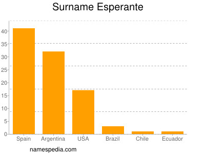 Familiennamen Esperante