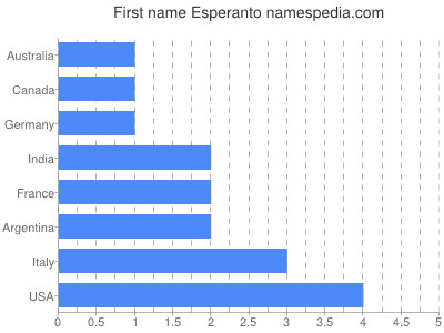 Vornamen Esperanto