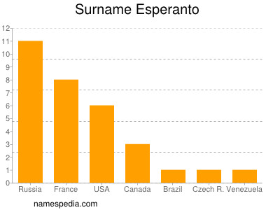Familiennamen Esperanto