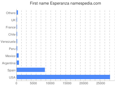 Vornamen Esperanza
