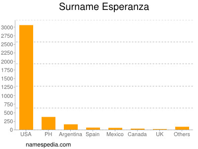 Familiennamen Esperanza