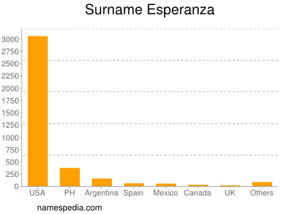 nom Esperanza