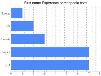 Given name Esperence