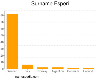 Familiennamen Esperi