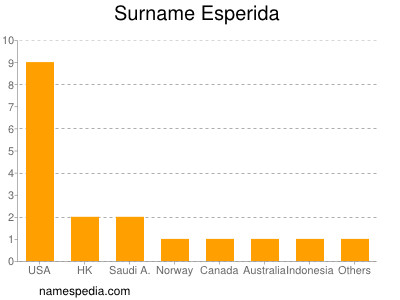 Surname Esperida