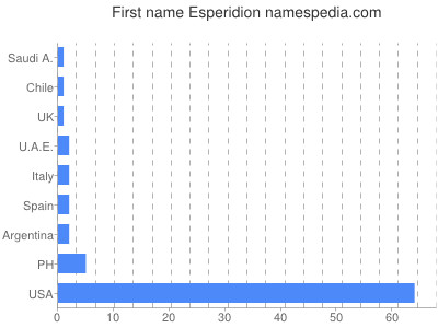 Vornamen Esperidion