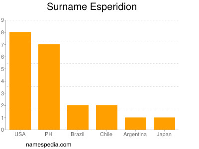 Surname Esperidion