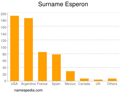 Familiennamen Esperon