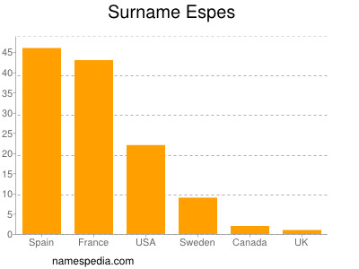 Familiennamen Espes