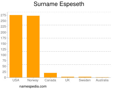 Familiennamen Espeseth