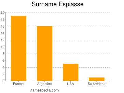 Familiennamen Espiasse