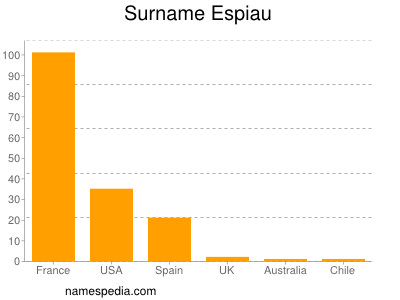 Familiennamen Espiau