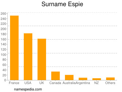 Familiennamen Espie