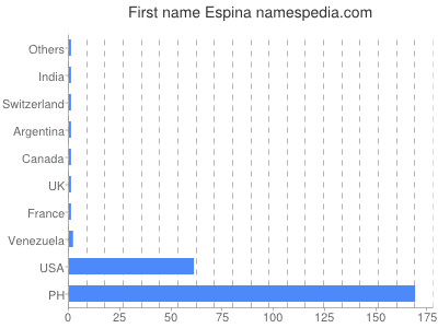 Vornamen Espina
