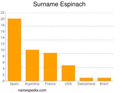 Surname Espinach