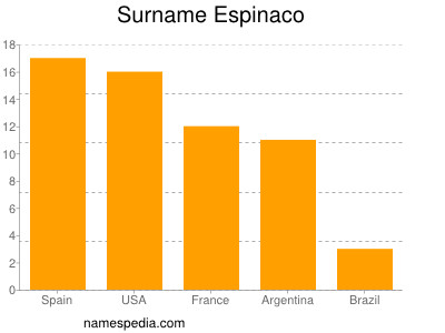 Familiennamen Espinaco