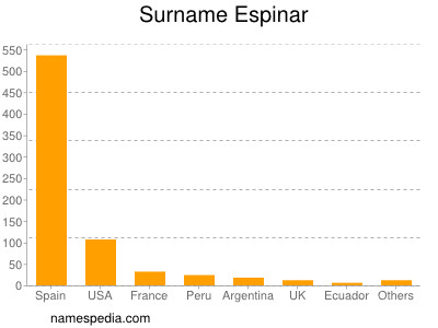 Familiennamen Espinar