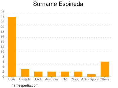 Familiennamen Espineda