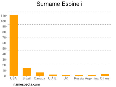 Familiennamen Espineli