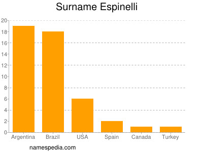 Familiennamen Espinelli