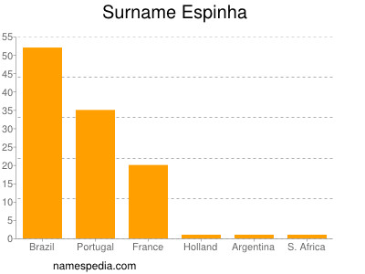 Familiennamen Espinha