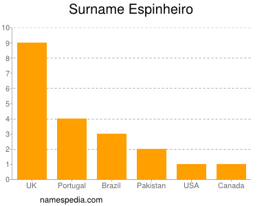 Familiennamen Espinheiro