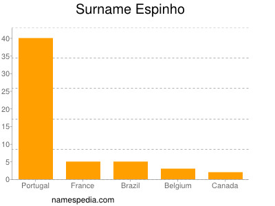 Familiennamen Espinho