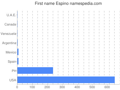 Vornamen Espino