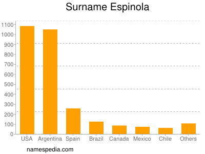 Familiennamen Espinola